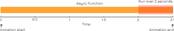 An animation starts at 0 seconds. The async function resolves in 2.5 seconds, The animation stops at 2.5 seconds.